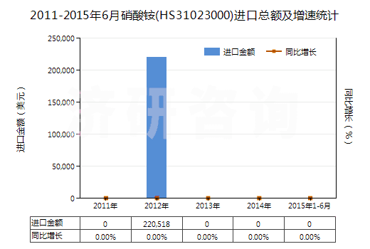 2011-2015年6月硝酸銨(HS31023000)進(jìn)口總額及增速統(tǒng)計(jì) 2011-2015年6月硝酸銨(HS31023000)進(jìn)口總額及增速統(tǒng)計(jì)